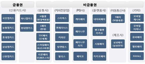 국내 모바일 간편결제서비스 유형 및 종류. (2016년 6월 기준) / 한국소비자원 제공