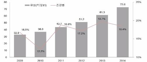 중국 제품 연구개발 SW 시장 규모. / 사이디 컨설팅 제공