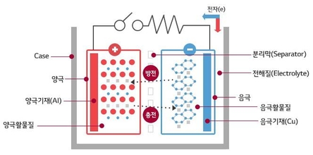 리튬이온 이차전지의 개략적 구조 / LG화학 제공