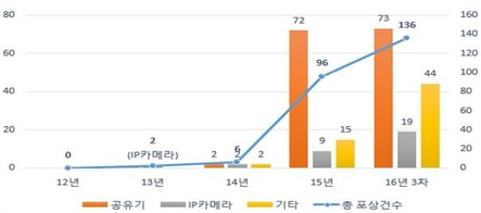 2012~2016년 3분기 IoT 보안 취약점 포상 건수 / 한국인터넷진흥원 제공