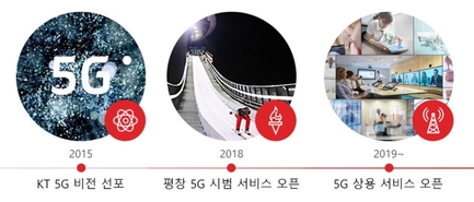 KT는 2019년 5G 상용화를 추진한다. / KT 제공