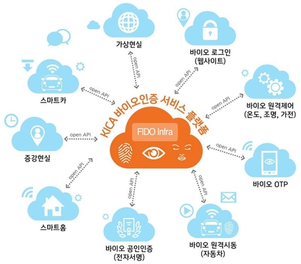 클라우드 기반 생체인증 오픈 플랫폼 개요도 / 한국정보인증 제공