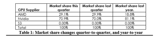 AMD가 외장형 그래픽카드 시장에서 시장 점유율을 10% 이상 회복한 것으로 나타났다. / 출처=존 페디 리서치