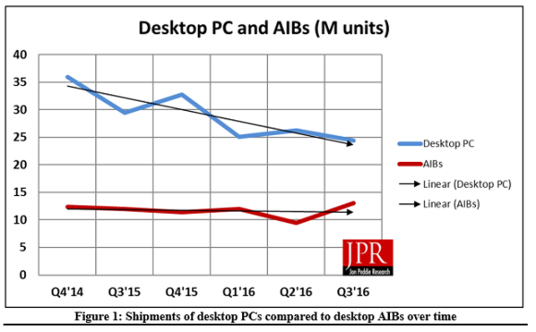 데스크톱 PC의 판매량은 지속해서 감소하고 있지만 외장형 그래픽카드 출고량은 회복세로 돌아섰다. / 출처=존 페디 리서치