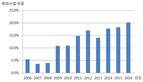  LG CNS의 2006년 이후 전체매출 대비 해외매출 비중. / LG CNS 제공