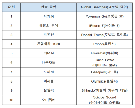 2016년 한국/글로벌 인기 검색어 종합 순위 TOP 10위. / 구글코리아 제공