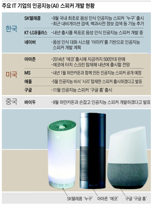 음성인식 기술이 들어간 인공지능 스피커 개발이 한창이다. / 조선일보 DB