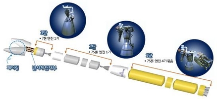 한국형 발사체는 75톤 엔진 4기 묶음 1단과 75톤 엔진 1기의 2단, 7톤 엔진 1기의 3단 및 발사체 탑재부로 구성된다. / 국가우주위원회 제공
