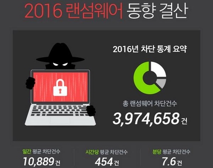 알약의 2016년 랜섬웨어 공격 차단 통계 / 이스트소프트 제공