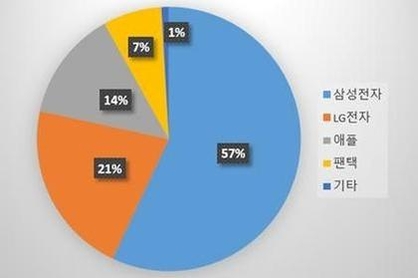 2015년 제조사별 한국 스마트폰 시장 점유율은 삼성전자가 57%로 가장 높다. / KISDI 제공