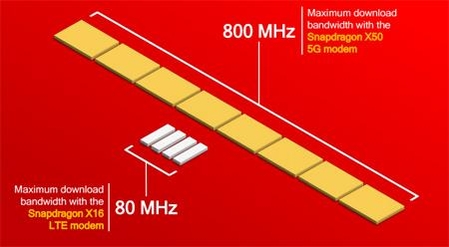 퀄컴의 5G용 통신칩인 ‘스냅드래곤 X50’은 800㎒ 대역을 활용해 5Gbps 속도를 구현한다. / 퀄컴 제공