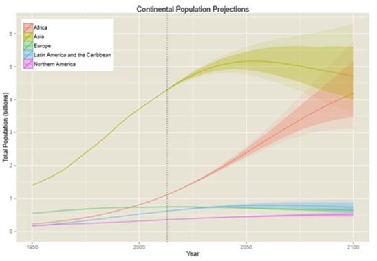  지역별 세계 인구 추세와 전망. / Patrick Gerland 사이트 캡처 (http://phys.org/news/2014-09-world-population-century-billion.html)