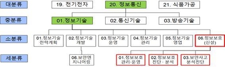 신규 반영된 정보보호 분야 국가직무능력표준 3종 / 한국인터넷진흥원 제공