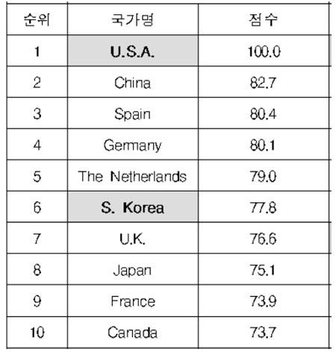 한국건설기술연구원이 2016년 건설산업 글로벌 경쟁력 종합 평가를 진행한 결과 한국이 6위를 차지했다. / 한국건설기술연구원 제공