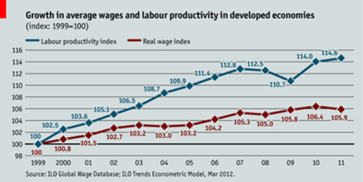 세계적인 노동생산성과 실질임금 추세. / ILO(2012)
