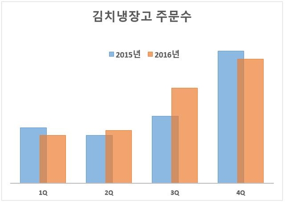 2015~2016년 에누리닷컴 내 김치냉장고 주문량 변화 추이. / 에누리닷컴 제공