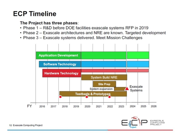 미국 에너지성의 ECP 계획은 미국 엑사급 슈퍼컴 개발의 상징적 사업이며 2023년 엑사급 시스템의 도달까지 3~4개의 시스템이 예정돼 있다. / 미국 아르곤 국립연구소 메시나 박사 제공
