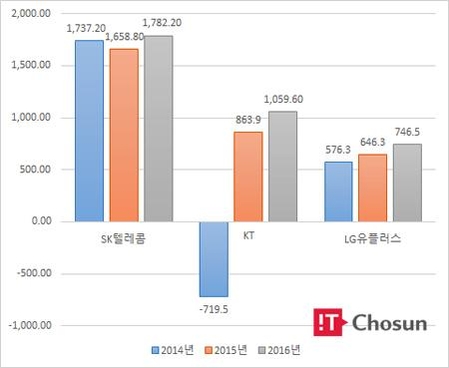 연간 이통3사의 영업이익 총액은 SK텔레콤이 가장 많으며, 2015년 대비 영업이익 증가폭은 KT가 22.7%로 가장 높다. 단위=십억원. / 이통3사 제공