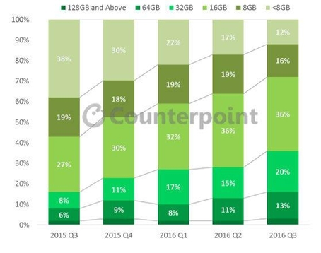 낸드 플래시 용량별 스마트폰 판매 비중(%). / 카운터포인트리서치 제공