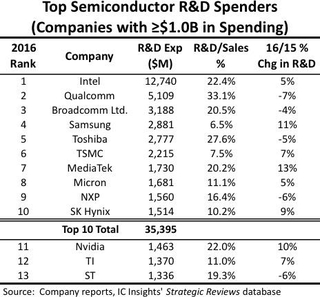 2016년 전세계 반도체 기업 R&D 지출 순위 / IC인사이츠 제공