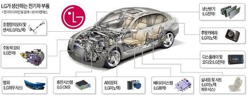 LG가 생산하는 전기차 부품. / LG전자 제공