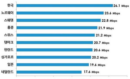 2016년 4분기 인터넷 평균 속도 상위 10개국 / 아카마이 제공