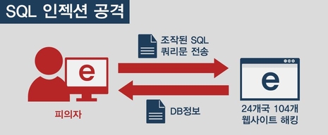 여기어때 해킹은 초보 수준의 해킹에 당한 것으로 알려지며 비난의 목소리가 커진다. 특히 해킹은 SQL 인젝션 공격으로 파악됐다. / 스마트 서울 경찰 제공