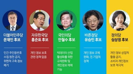 19대 대선 주요 후보들의 개인정보 보호 정책 요약. / 지란지교소프트 제공