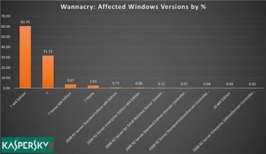 카스퍼스키랩의 조사에 따르면 랜섬웨어 워너크라이에 감염된 PC 운영체제 중 윈도7이 가장 많았다. / 카스퍼스키랩 제공
