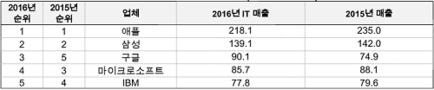 가트너가 분석한 글로벌 IT 기업의 2015년·2016년 매출 비교표 . / 가트너 제공