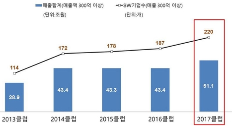 2013~2017년 매출 300억원 이상 SW 1000억클럽 기업 수와 누적 매출. / 한국SW산업협회 제공