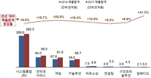 업종별 2016년 SW 1000억클럽 매출 현황. / 한국SW산업협회 제공