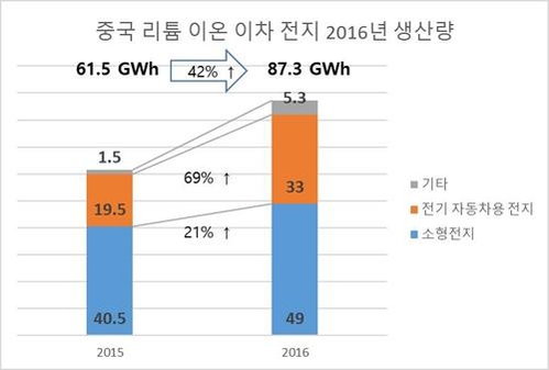 2016년 중국 리튬이온 이차전지 생산량. / SNE리서치 제공