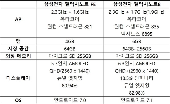 삼성전자 갤럭시노트8과 갤럭시노트FE 성능 비교표. / 차주경 기자