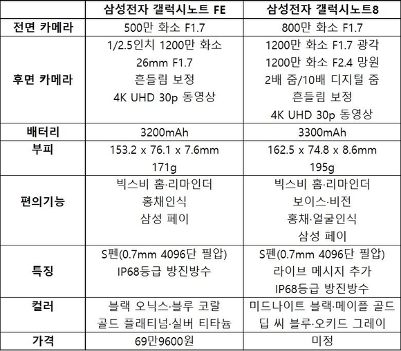 삼성전자 갤럭시노트8과 갤럭시노트FE 성능 비교표. / 차주경 기자