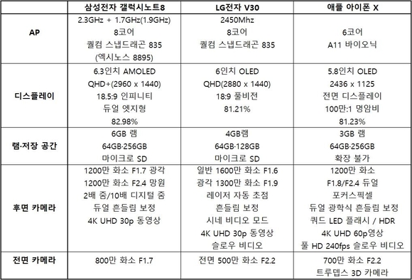 삼성 갤럭시노트8·LG V30·애플 아이폰X 주요 성능 비교표. / 차주경 기자
