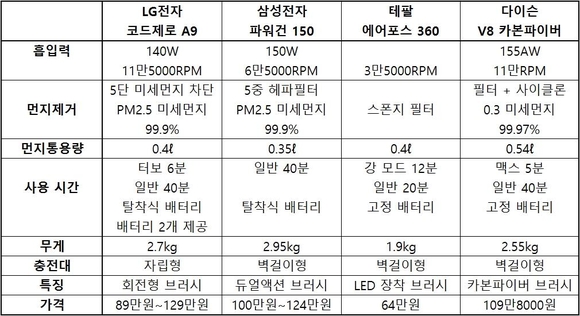 2017년형 무선청소기 성능 비교. / 차주경 기자