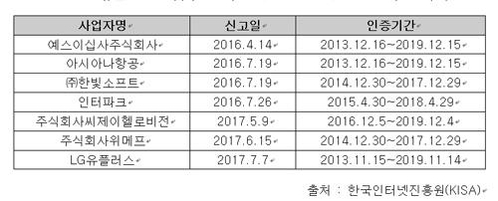 개인정보유출 신고 접수된 기관 중 ISMS인증 받은 기관 목록. / 박홍근 의원실 제공