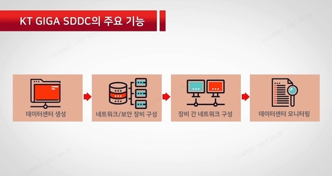 소프트웨어 정의 데이터센터 플랫폼 ‘기가SDDC’. / KT 제공