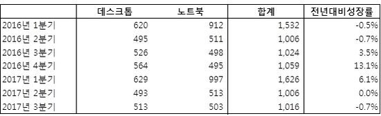한국IDC는 2017년 국내 PC 출하량이 전년 동기 대비 0.7% 감소한 101만대를 기록했다고 밝혔다. / 한국IDC 제공