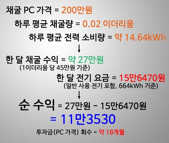 IT조선 테스트용 채굴 PC의 1달간 예상 수익 정리. / 최용석 기자
