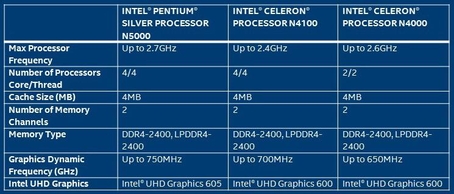 모바일용 펜티엄 실버 N5000과 셀러론 N4100, N4000 프로세서 주요 제원. / 인텔 제공