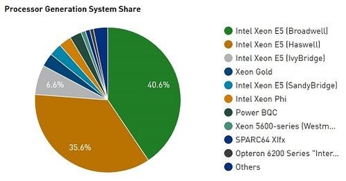 슈퍼컴퓨터 CPU 점유율 : 세계 Top500 슈퍼컴에 사용된 CPU의 비율. 인텔, IBM, 오라클, AMD 등의 제품들이 사용되고 있다 / Top500 갈무리