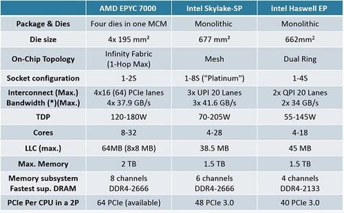 인텔 및 AMD CPU 비교: 인텔 차기 CPU인 스카이레이크(Skylake)는 AMD 신제품 네이플(Naple)에 비해 계산 능력에서 우위를 보이지만 통신능력에서는 열세를 보인다. /넥스트플랫폼 갈무리
