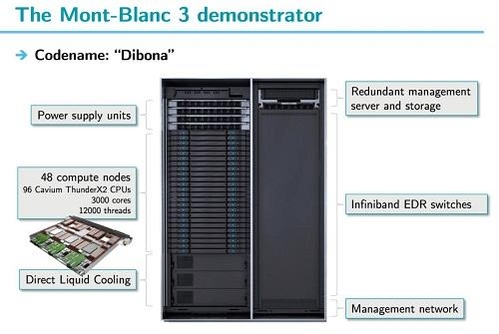 유럽 몽블랑(Mont-Blanc) 사업 : 모바일 기기에 널리 활용되는 ARM 홀싱스 CPU를 슈퍼컴퓨터에 활용하는 최초 사업이다. 현재는 세번째 단계가 진행되고 있다. / 스페인 바르셀로나 슈퍼컴 센터 갈무리