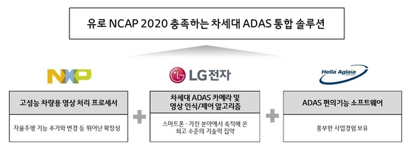 LG전자와 NXP, 헬라 아글라이아 3사가 공동 개발할 ‘차세대 ADAS 통합 솔루션’ 개념도. / LG전자 제공