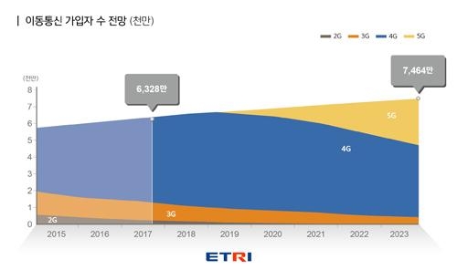 한국 이동통신 가입자 수 전망. / ETRI 제공