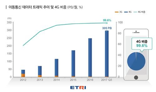 한국 이동통신 데이터 트래픽 추이 및 4G 비중. / ETRI 제공