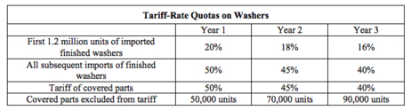 미국 무역 대표부(USTR)가 22일(현지시각) 승인한 수입 가정용 세탁기에 대한 세이프가드. / USTR 홈페이지 갈무리