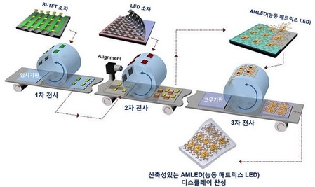 롤 전사 공정 기반 마이크로 LED 디스플레이 제조 기술 모식도. / 한국기계연구원 제공